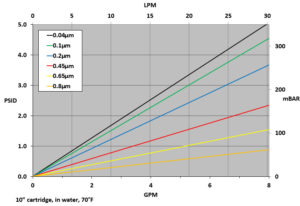 GCPES-Series Chart