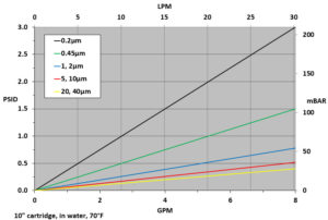 FGE-Series Performance Chart