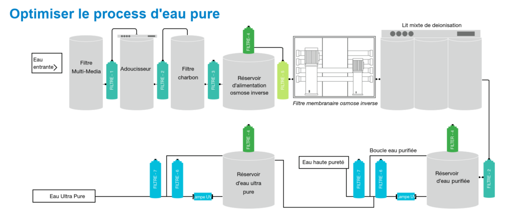 Traitement de l'eau - Filtration sur support - Degremont®