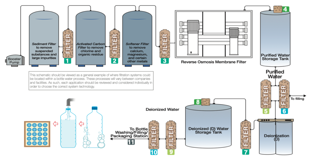Water Bottle Filtration Process 