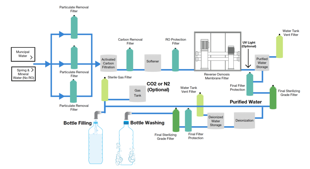 Bottled Water Process Diagram