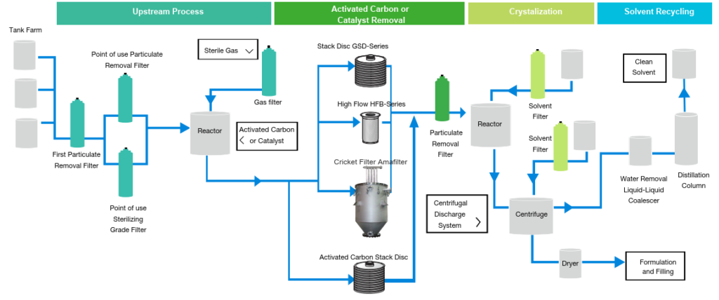 API process