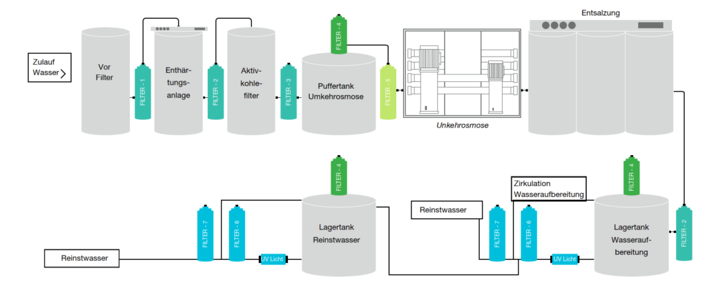 ultra pure water process