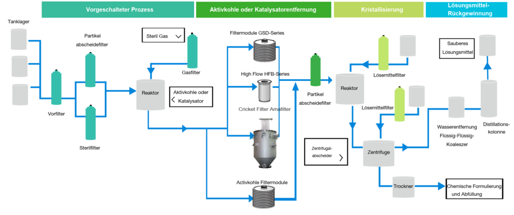 API process DE