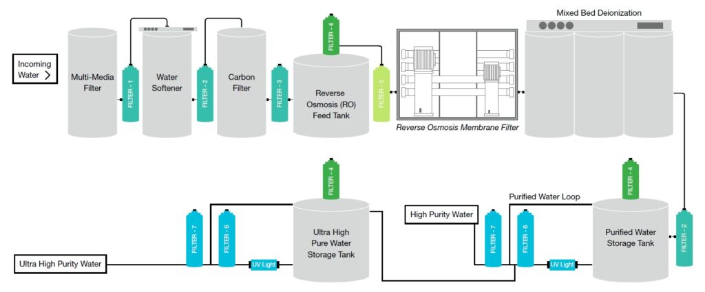 Ultra-pure water filtration process diagram - Global Filter Filtration Group SAS 
